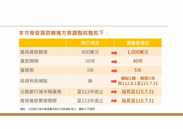 新青年安心成家房貸