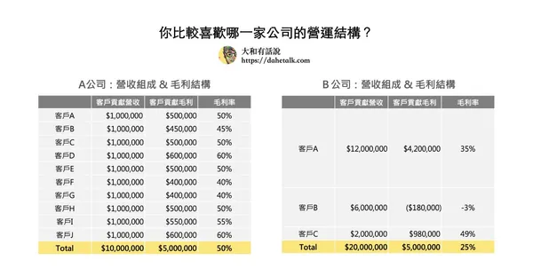 公司營運結構比較
