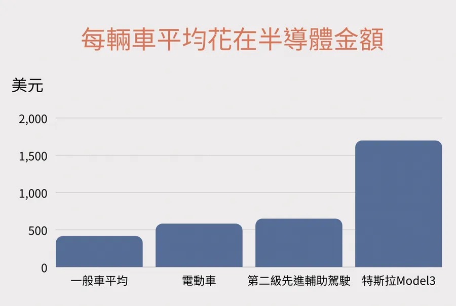 【觀點】蘋果、Google全搶著自製晶片！為什麼半導體業產生巨變？