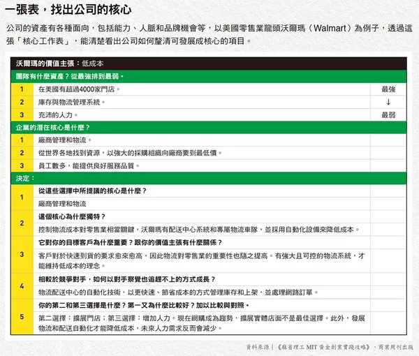 087一張表，找出公司的核心