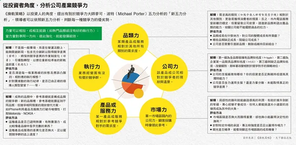 088從投資者角度，分析公司產業競爭力