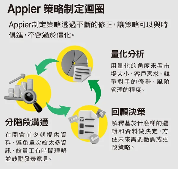 099Appier策略制定迴圈