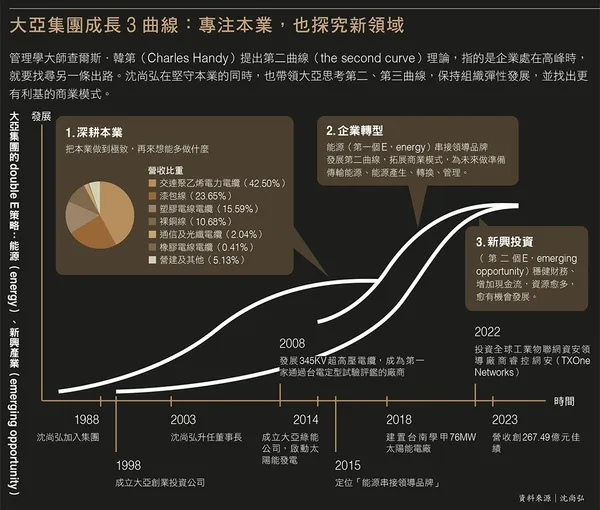 105大亞集團成長3曲線：專注本業，也探究新領域