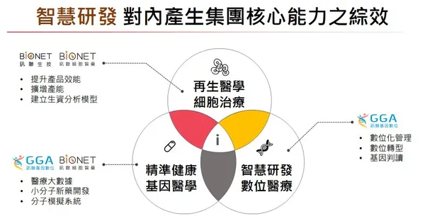 訊聯生技計畫投入智慧研發技術