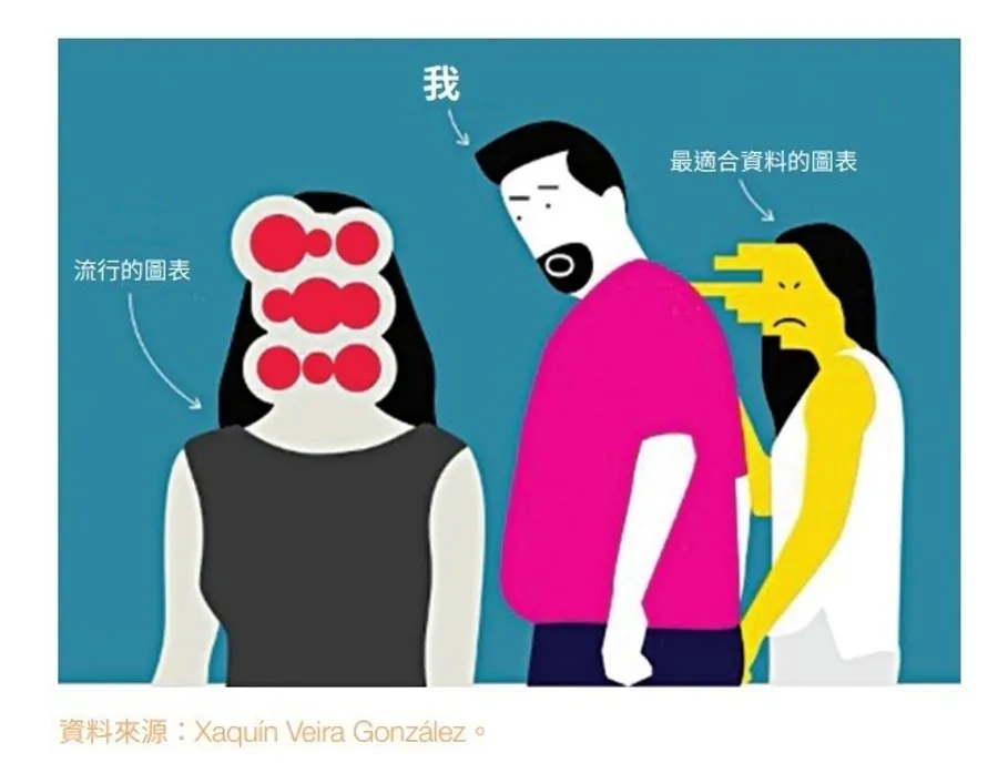 做圖表別只會用長條圖呈現！缺點在哪？如何將數據轉換更清楚、有趣？