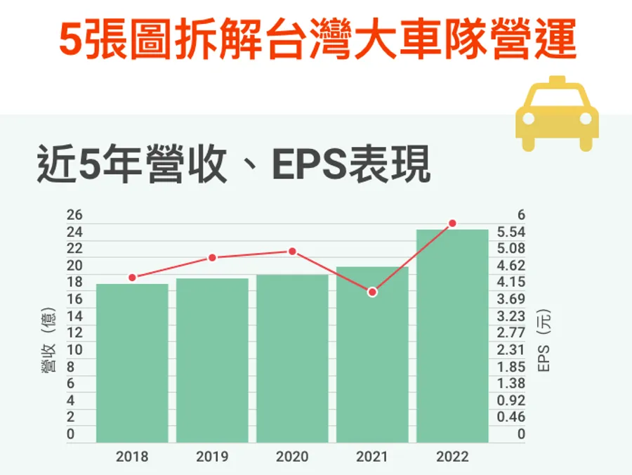 【圖解】一支超級App，扛下台灣大車隊25億江山！叫車龍頭如何力抗裕隆LINE Taxi、和泰yoxi？