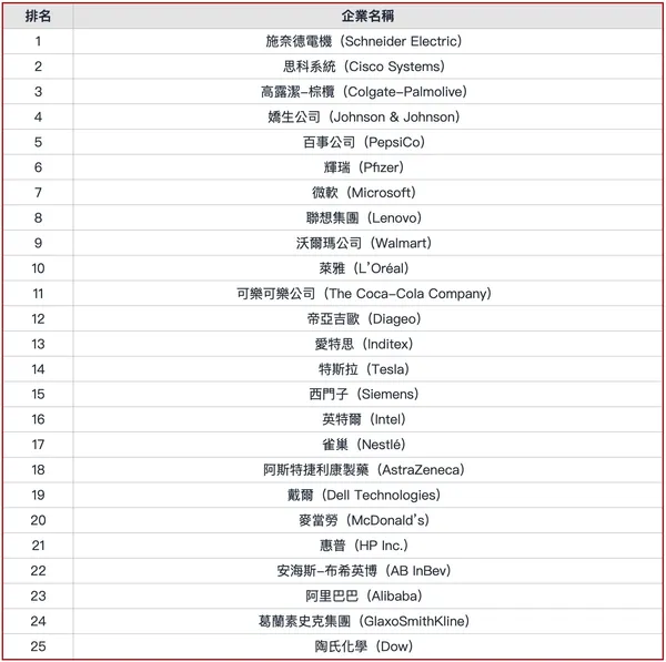 2023 年全球頂尖供應鏈企業 TOP 25 榜單