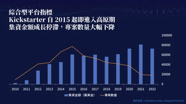 貝殼放大＿綜合型平台指標：Kickstarter 自 2015 起即進入高原期，集資金額成長停滯，專