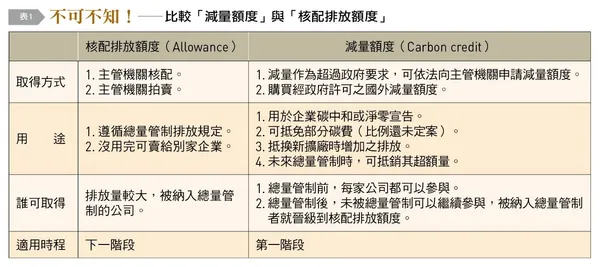 減量額度與核配排放額度比較