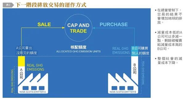 下一階段排放交易的運作方式