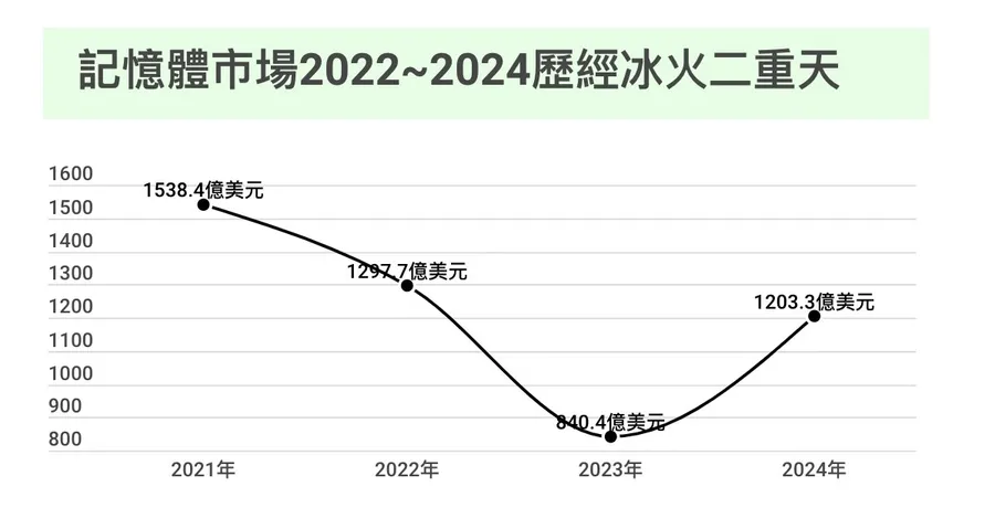 【觀點】火熱的AI伺服器，為何救不了記憶體市場？三星、美光何時「否極泰來」？