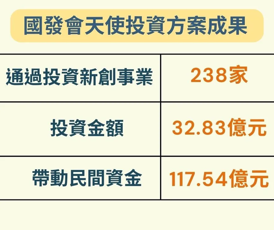 給創業家第一桶金！國發會「天使投資」有望加碼到百億，申請有哪些條件？