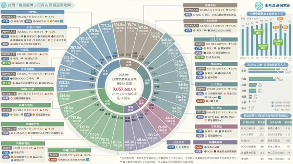 台灣「軌道經濟」百貨 & 商場產業地圖
