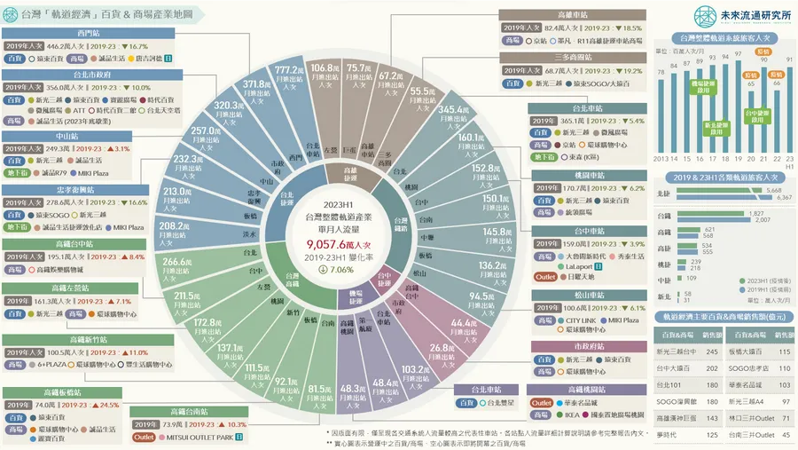 【圖解】捷運、高鐵、台鐵單月共破9千萬人流！百貨商場搶進駐，「百萬站點」在哪？