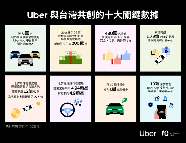 1. Uber 深耕台灣市場十週年，分享首度公布的十大關鍵數據。（Uber 提供）.jpg