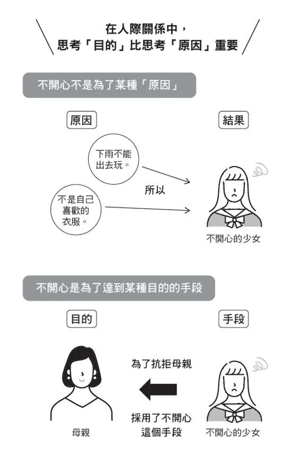 在人際關係中，思考「目的」比思考「原因」重要。