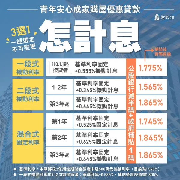 新青安房貸懶人包｜新青年安心貸款計息方式