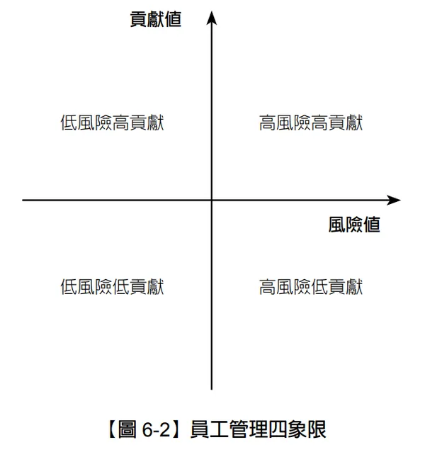 員工管理四象限