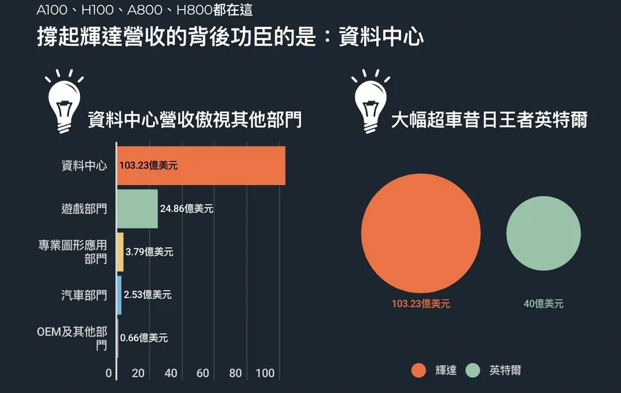 【觀點】一個部門，撐起輝達全村的希望！深度解讀Nvidia火熱財報背後訊息