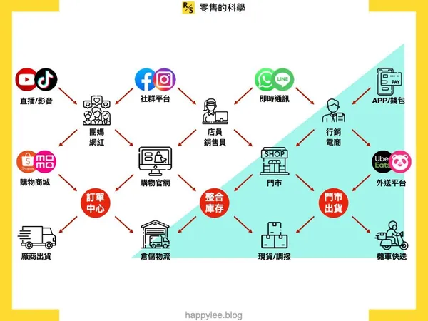 APP發動的新商業模式
