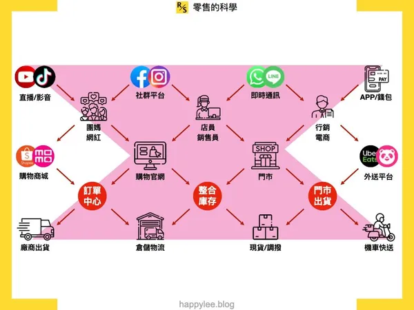 D2C不只是自建官網