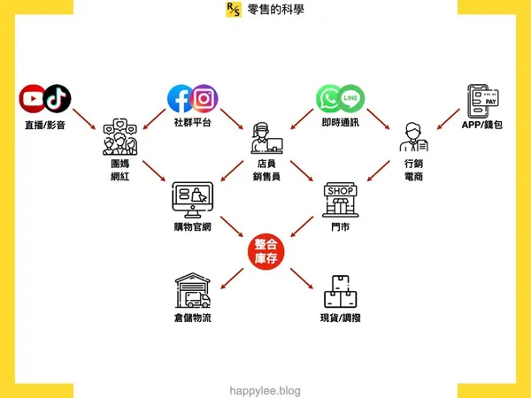 Line與APP成為門市數位轉型的工具