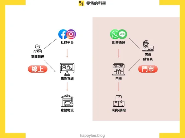 O2O的必然-從電子商務開始衝撞零售業