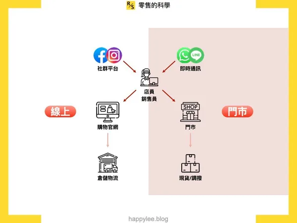 OMO的發生