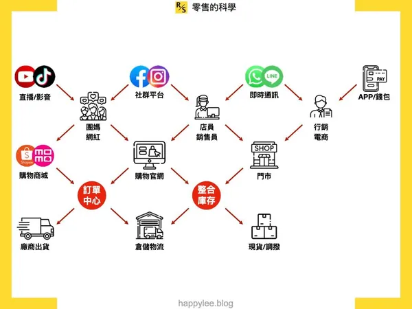 上架B2C線上購物商城