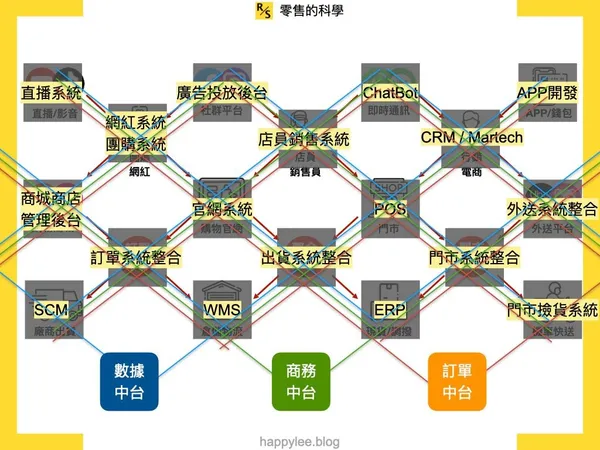 全通路佈局就跟都市計畫一樣是百年大計