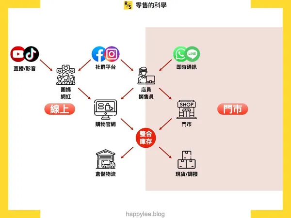 自媒體的接軌