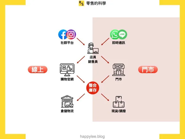 扮演品牌全通路OMO的銷售員
