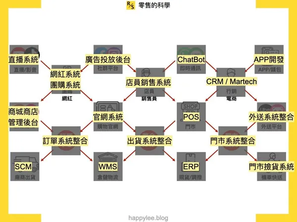 系統整合的挑戰