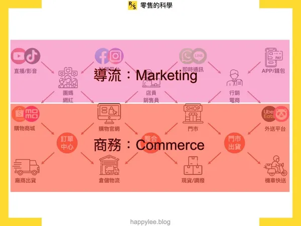 建立新的系統思維，導入重要的基礎建設，會成為品牌未來發展的重要關鍵，現在決定未來