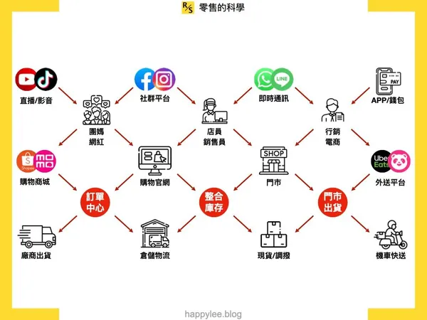 全通路領域地圖展開！從線上、門市到系統整合，掌握「零售業」的全貌 
