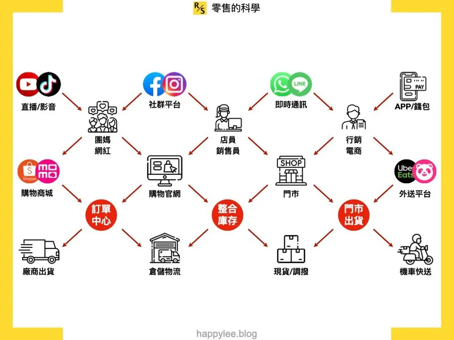 全通路領域地圖展開！從線上、門市到系統整合，掌握「零售業」的全貌