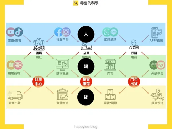 零售業本質還是一樣的