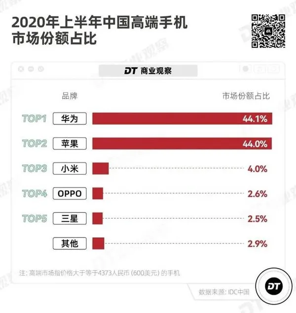 中國手機市佔