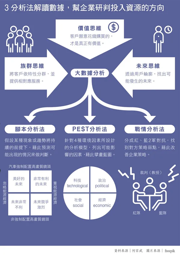 143-23分析法解讀數據，幫企業研判投入資源的方向