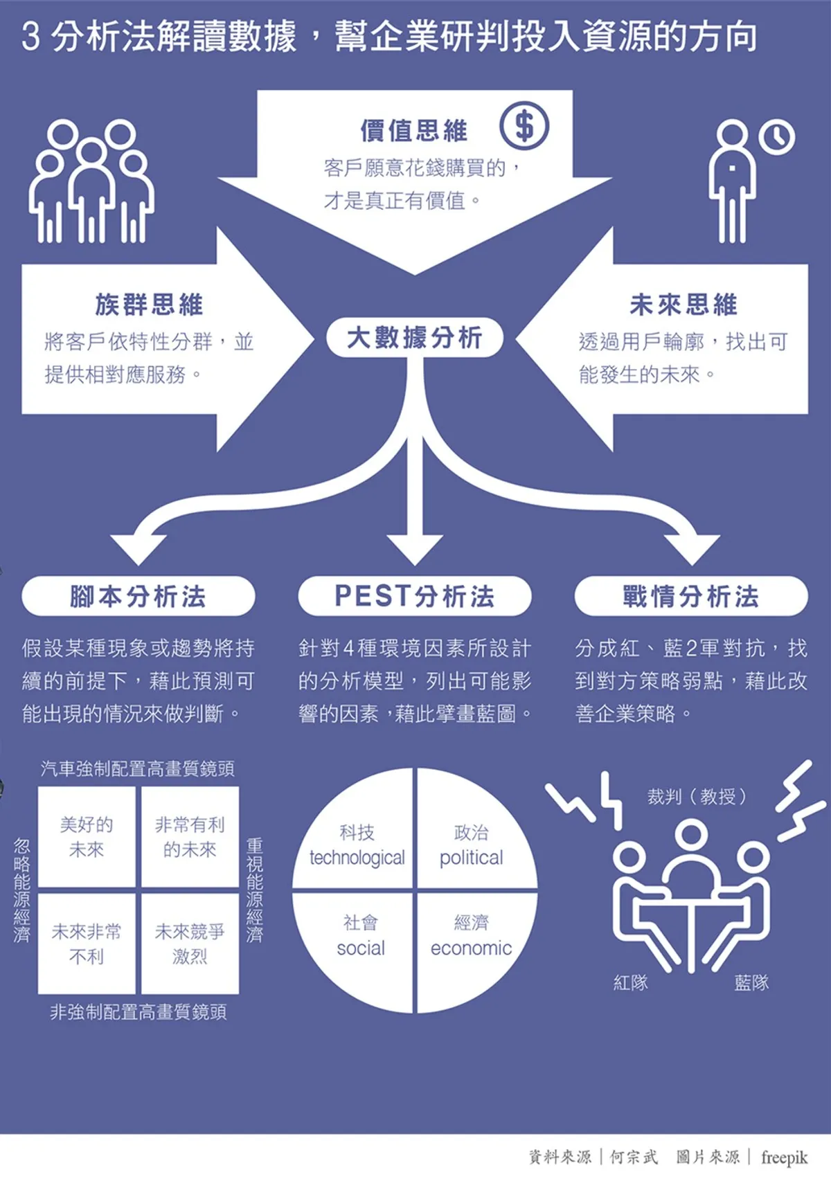 3分析法解讀數據,幫企業研判投入資產的方向 圖 / 經理人