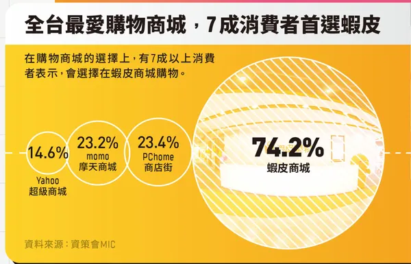 蝦皮拿下消費者首選商城