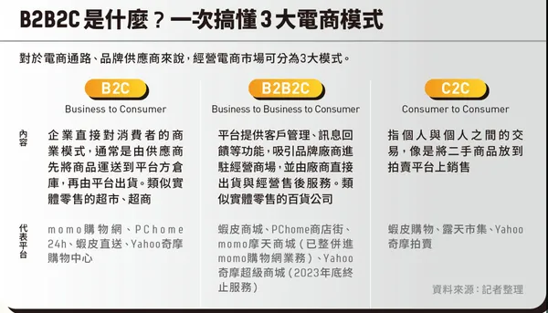 一圖看懂3大電商模式