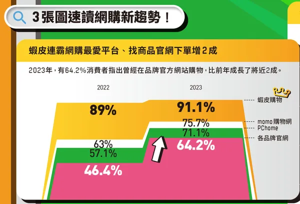 3張圖掌握網購新趨勢