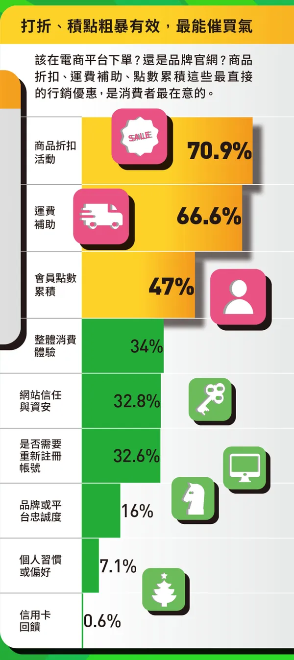 打折、集點粗暴有效