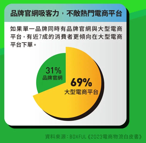品牌官網PK大型電商平台