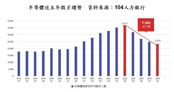 2023年第二季半導體平均每月徵才2.3萬人，與2022年同期3.7萬人相比，自高檔滑落37.5%