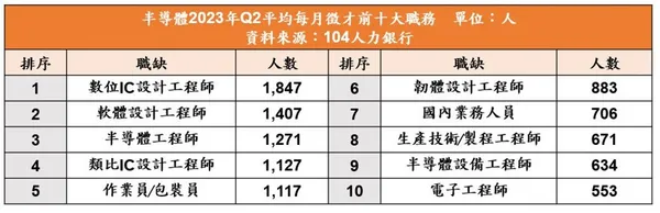 導體前10大職缺，8個為工程師　非理工可從業務切入