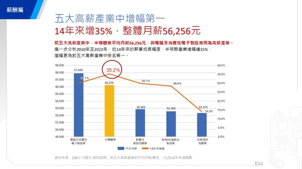 104人力銀行《半導體產業人才白皮書》五大高薪產業薪資增幅第一