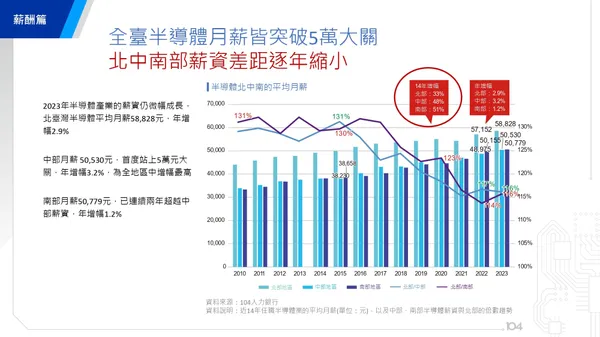 104人力銀行《半導體產業人才白皮書》北中南部薪資差距縮小