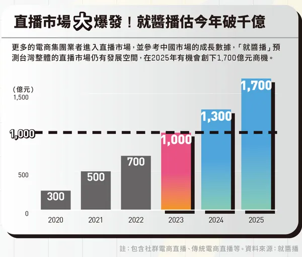 直播市場大爆發！今年估破千億